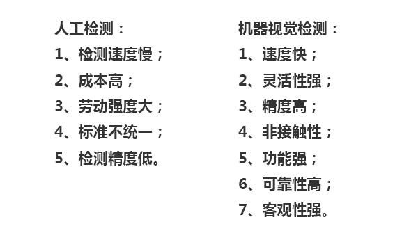 人工檢測：1、檢測速度慢；2、成本高；3、勞動強度大；4、標準不統(tǒng)一；5、檢測精度低。機器視覺檢測：1、速度快；2、靈活性強；3、精度高；4、非接觸性；5、功能強；6、可靠性高；7、客觀性強。